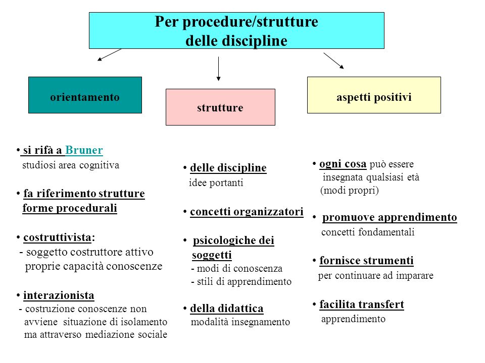 Per procedure/strutture