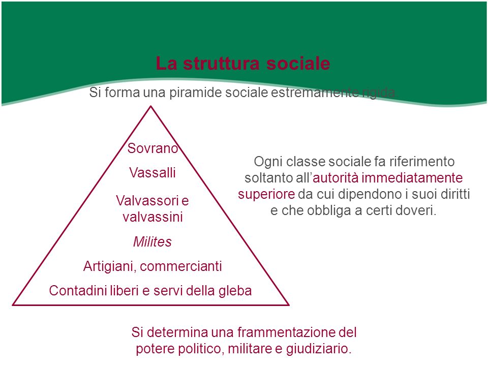 La struttura sociale Si forma una piramide sociale estremamente rigida. Sovrano.