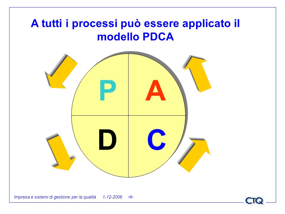A tutti i processi può essere applicato il modello PDCA