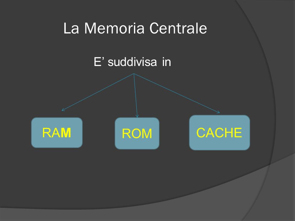 La Memoria Centrale E’ suddivisa in CACHE RAM ROM
