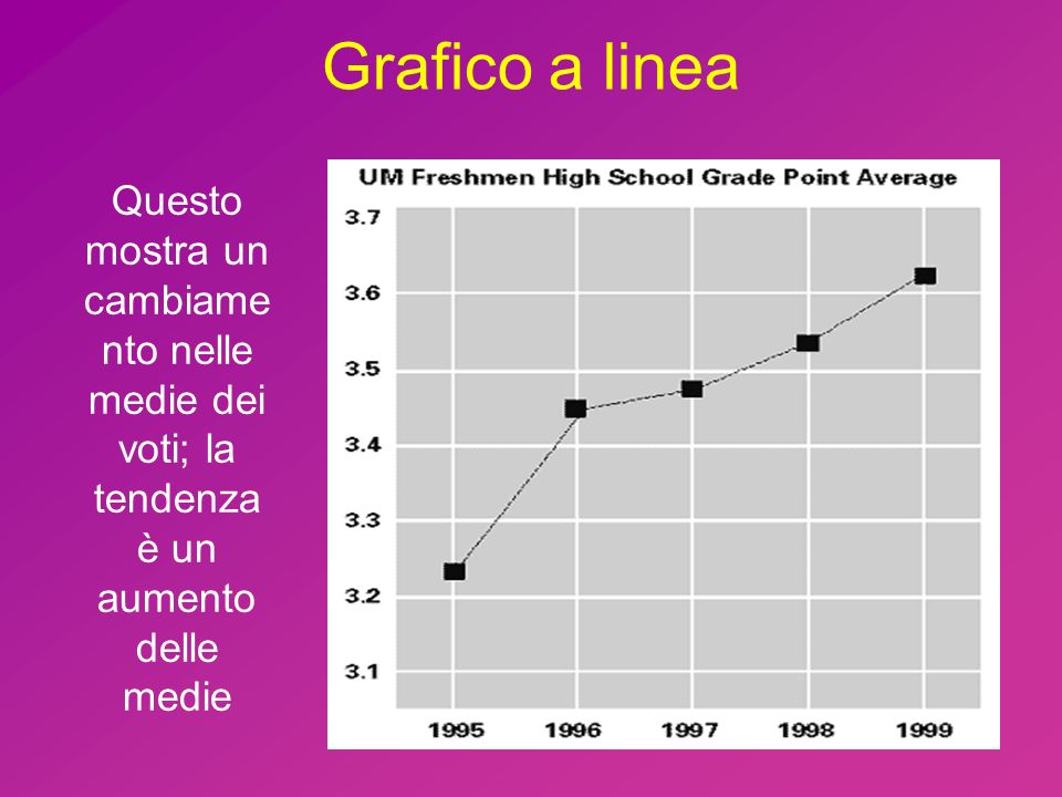 Grafico a linea Questo mostra un cambiame nto nelle medie dei voti; la tendenza è un aumento delle medie.