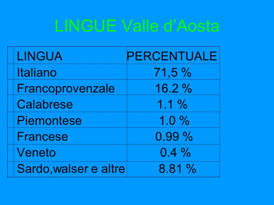 LINGUE Valle d’Aosta LINGUA PERCENTUALE Italiano 71,5 %