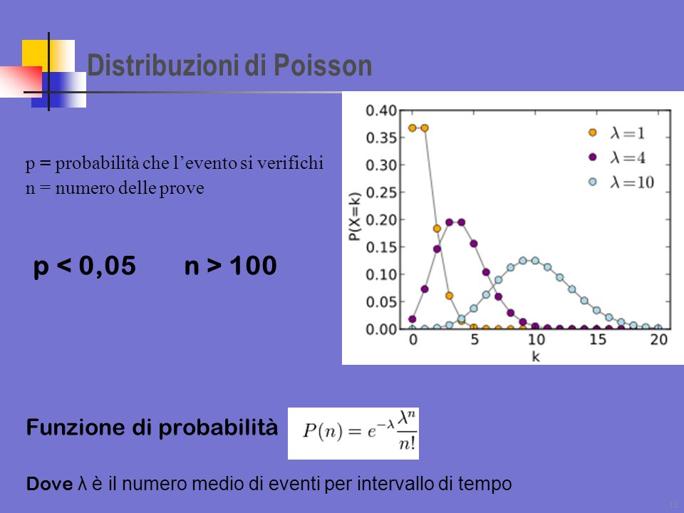 Distribuzioni di Poisson