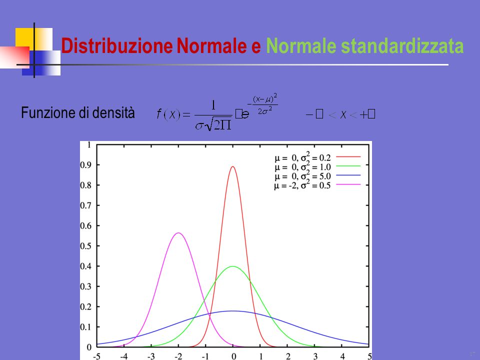 Distribuzione Normale e Normale standardizzata