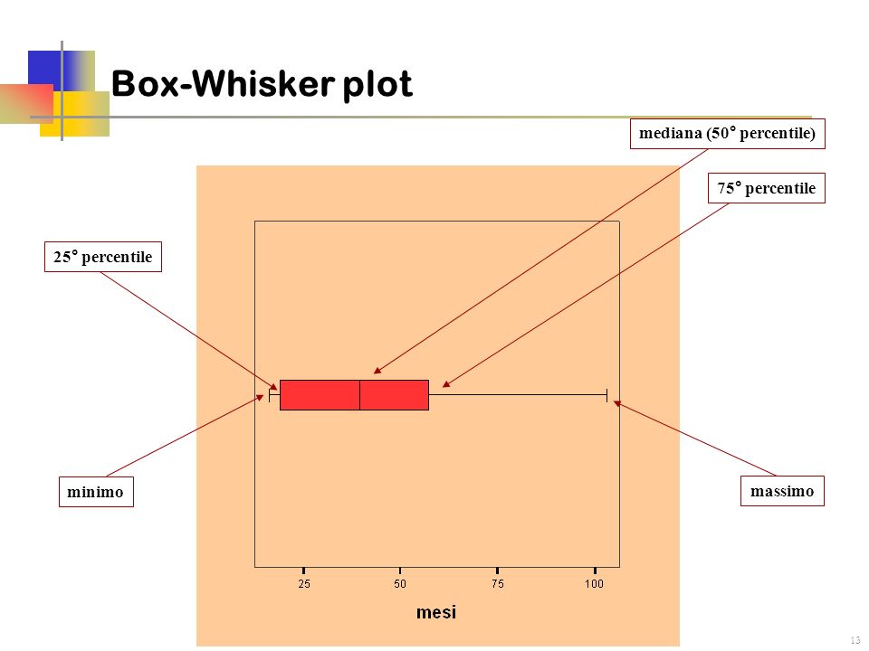 Box-Whisker plot mediana (50° percentile) 75° percentile