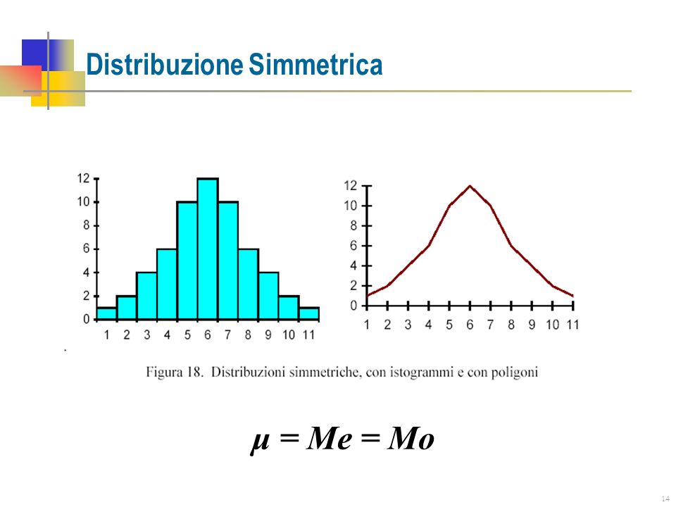 Distribuzione Simmetrica