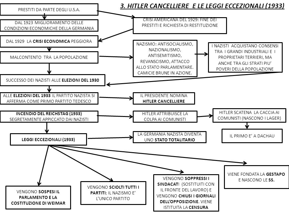 3. HITLER CANCELLIERE E LE LEGGI ECCEZIONALI (1933)