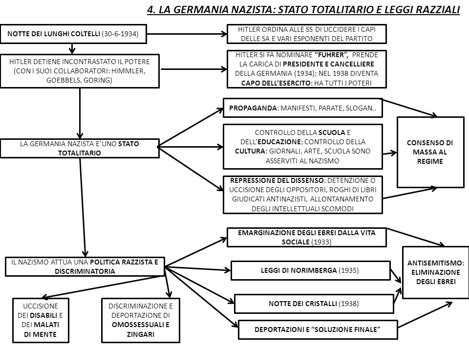 4. LA GERMANIA NAZISTA: STATO TOTALITARIO E LEGGI RAZZIALI