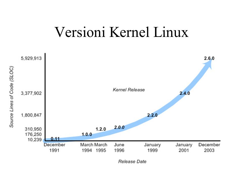 Versioni Kernel Linux