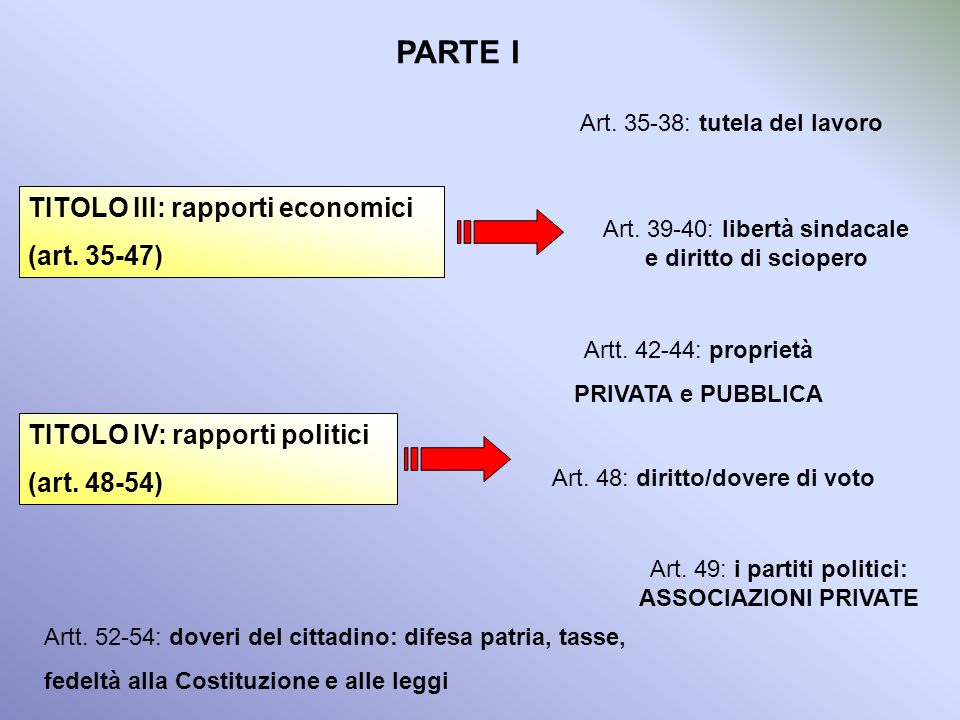 PARTE I TITOLO III: rapporti economici (art )