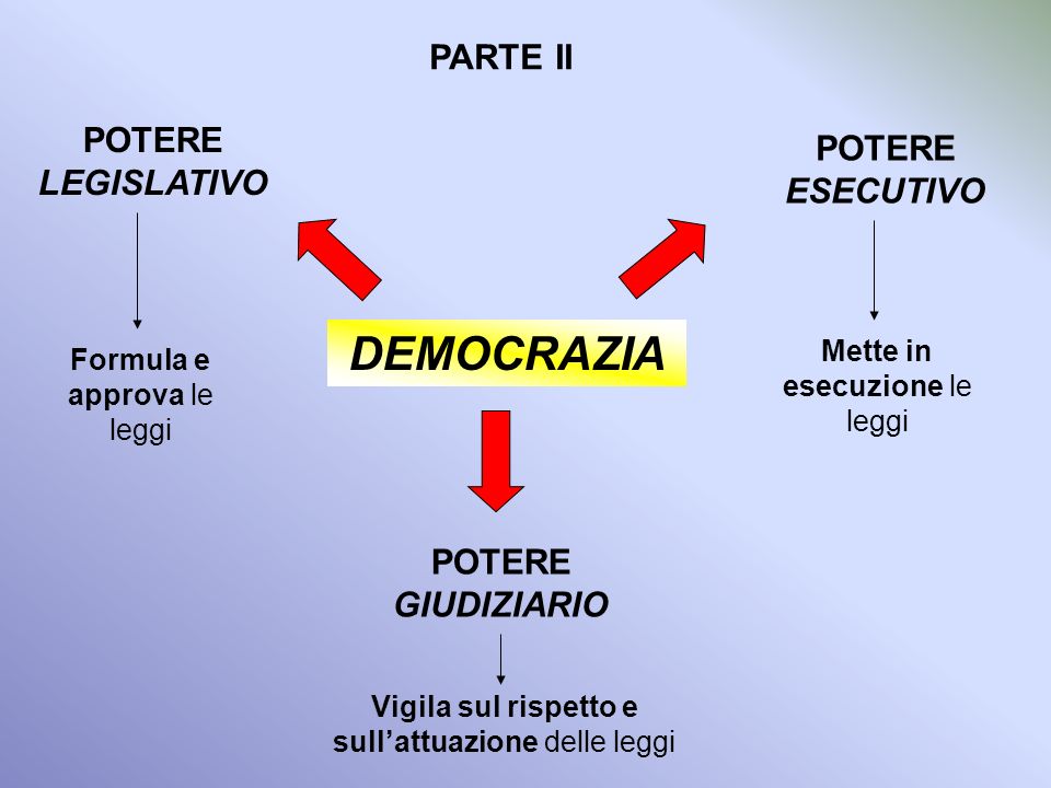 DEMOCRAZIA PARTE II POTERE LEGISLATIVO POTERE ESECUTIVO