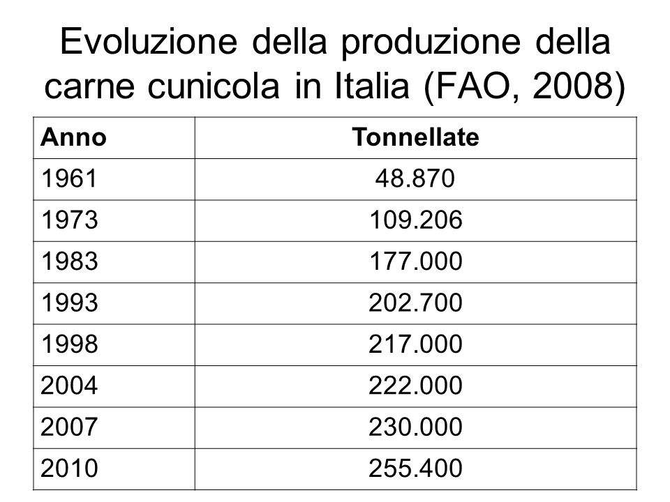 Evoluzione della produzione della carne cunicola in Italia (FAO, 2008)