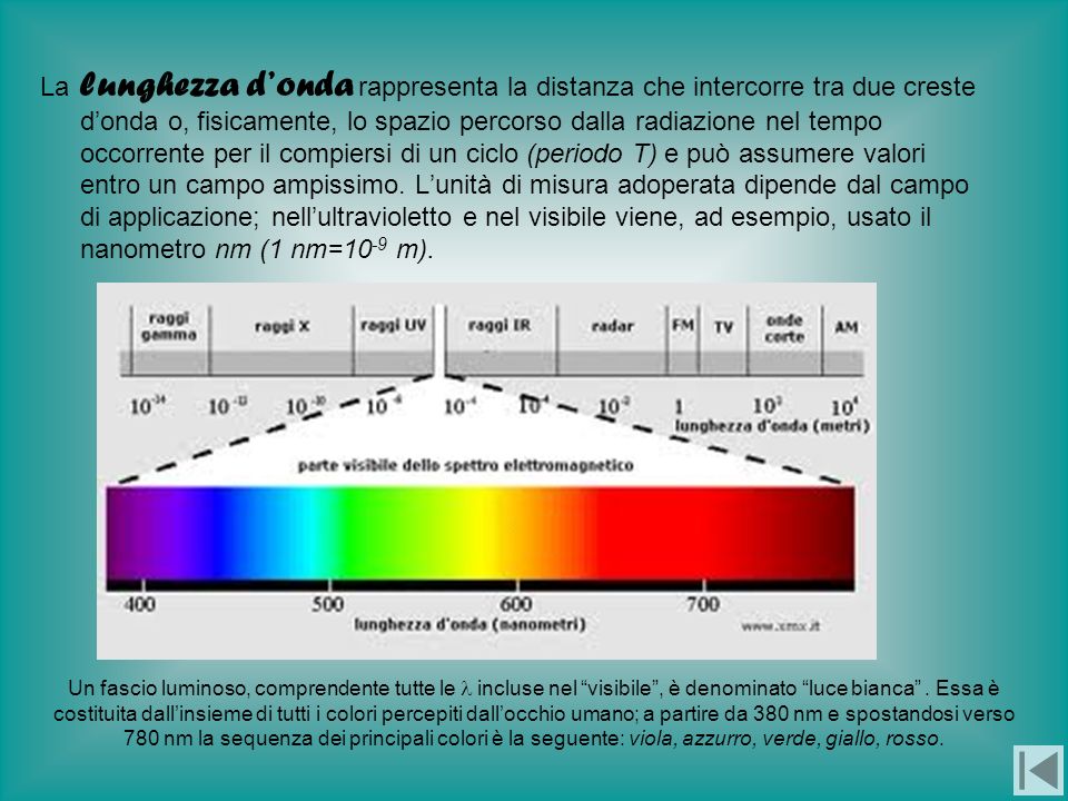 La lunghezza d’onda rappresenta la distanza che intercorre tra due creste d’onda o, fisicamente, lo spazio percorso dalla radiazione nel tempo occorrente per il compiersi di un ciclo (periodo T) e può assumere valori entro un campo ampissimo. L’unità di misura adoperata dipende dal campo di applicazione; nell’ultravioletto e nel visibile viene, ad esempio, usato il nanometro nm (1 nm=10-9 m).
