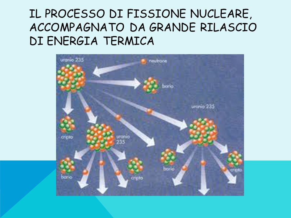 Il processo di fissione nucleare, accompagnato da grande rilascio di energia termica