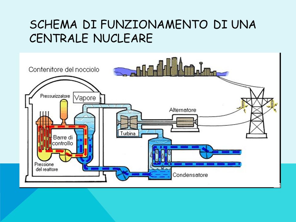 Schema di funzionamento di una centrale nucleare