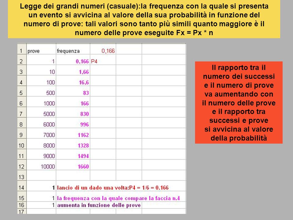Legge dei grandi numeri (casuale):la frequenza con la quale si presenta un evento si avvicina al valore della sua probabilità in funzione del numero di prove: tali valori sono tanto più simili quanto maggiore è il numero delle prove eseguite Fx = Px * n