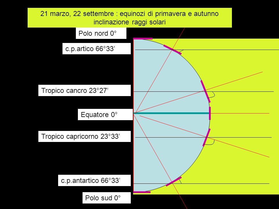 21 marzo, 22 settembre : equinozi di primavera e autunno inclinazione raggi solari