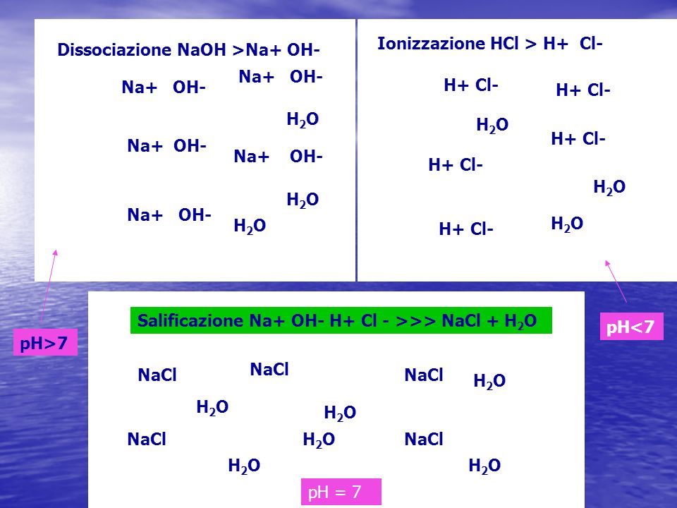 NaOH H2O. Ionizzazione HCl > H+ Cl- HCl. H2O. Dissociazione NaOH >Na+ OH- Na+ OH- Na+ OH-
