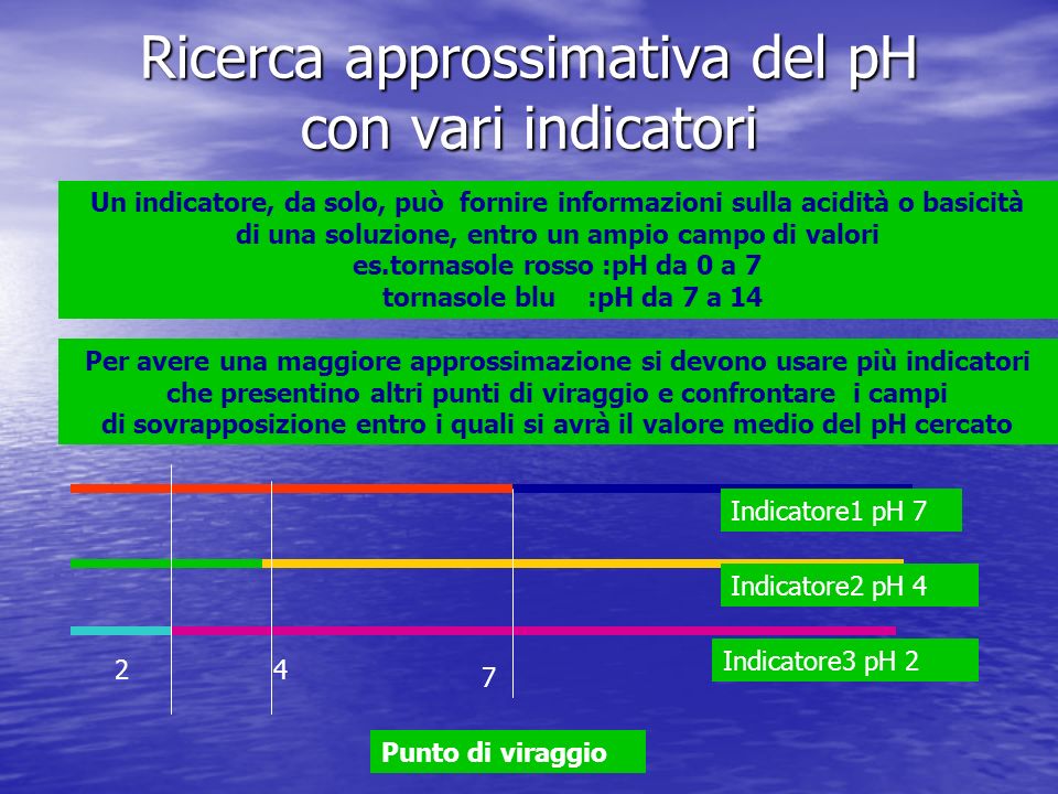Ricerca approssimativa del pH con vari indicatori