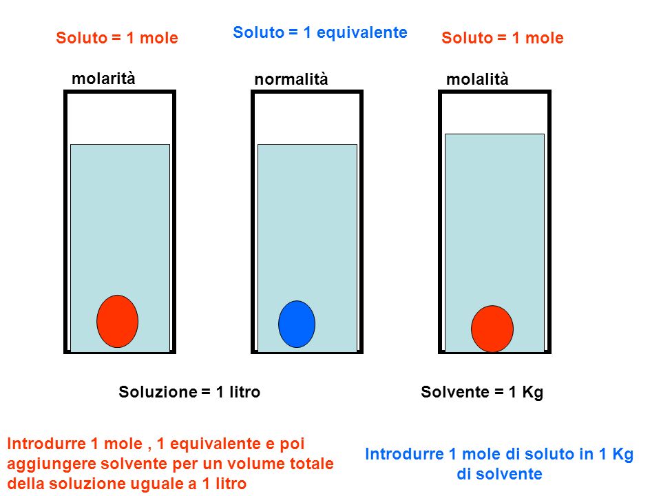 Introdurre 1 mole di soluto in 1 Kg di solvente