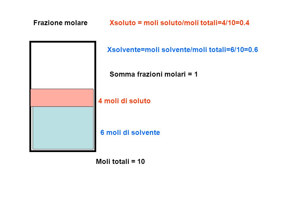 Frazione molare Xsoluto = moli soluto/moli totali=4/10=0.4. Xsolvente=moli solvente/moli totali=6/10=0.6.