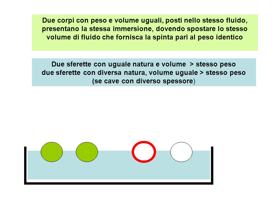 Due corpi con peso e volume uguali, posti nello stesso fluido, presentano la stessa immersione, dovendo spostare lo stesso volume di fluido che fornisca la spinta pari al peso identico