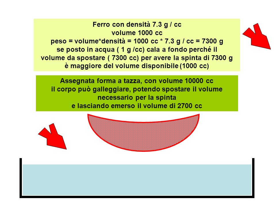 Ferro con densità 7. 3 g / cc volume 1000 cc peso = volume