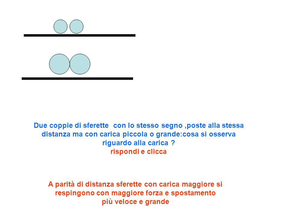 Due coppie di sferette con lo stesso segno ,poste alla stessa distanza ma con carica piccola o grande:cosa si osserva riguardo alla carica rispondi e clicca