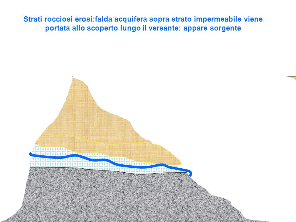 Strati rocciosi erosi:falda acquifera sopra strato impermeabile viene portata allo scoperto lungo il versante: appare sorgente