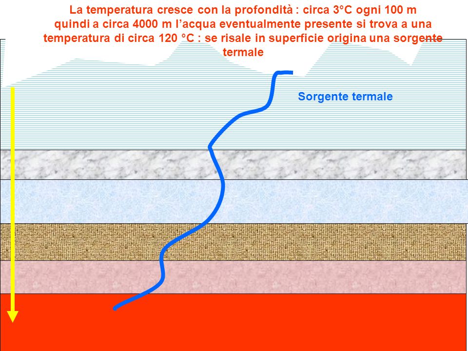 La temperatura cresce con la profondità : circa 3°C ogni 100 m quindi a circa 4000 m l’acqua eventualmente presente si trova a una temperatura di circa 120 °C : se risale in superficie origina una sorgente termale