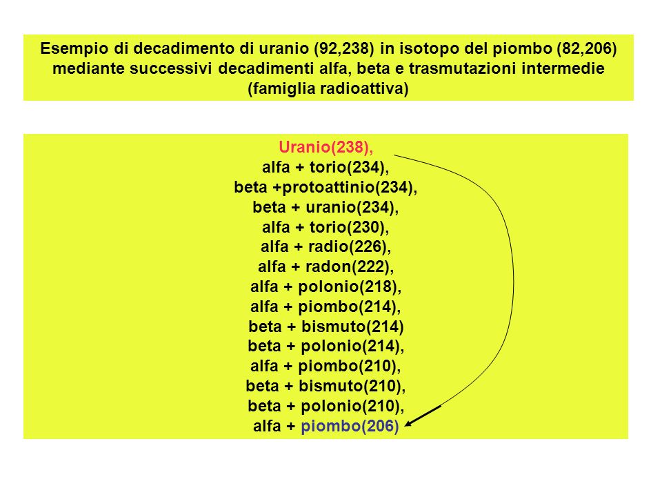 Esempio di decadimento di uranio (92,238) in isotopo del piombo (82,206) mediante successivi decadimenti alfa, beta e trasmutazioni intermedie (famiglia radioattiva)