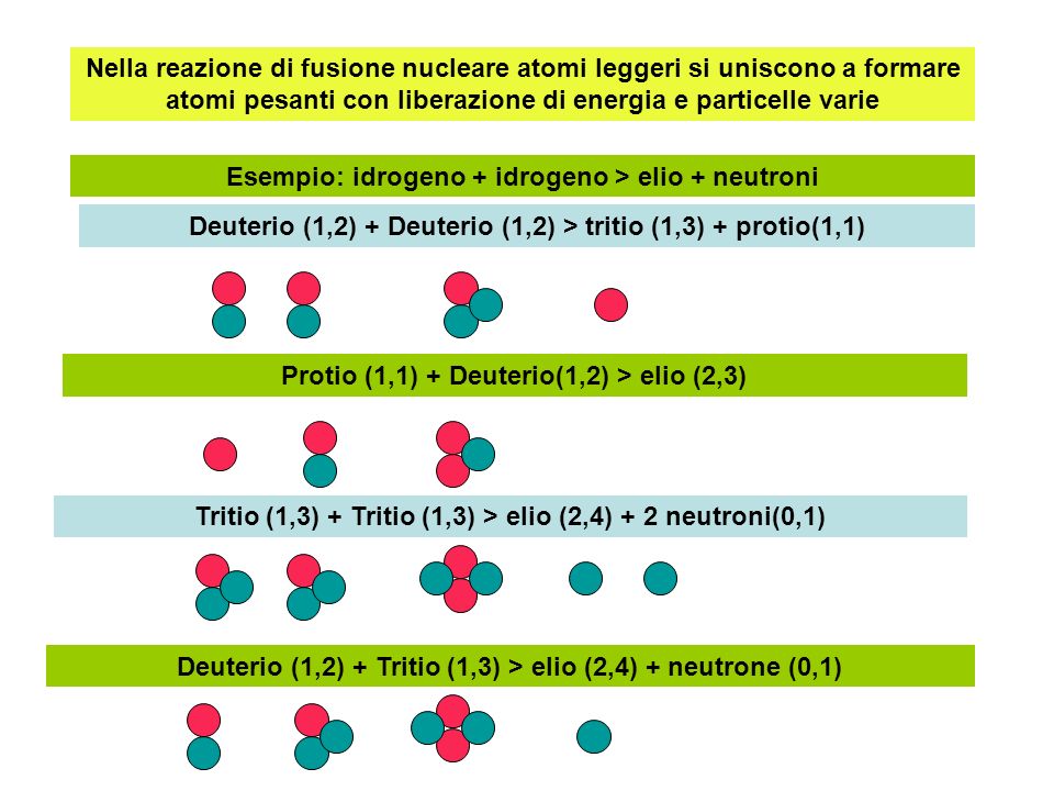 Esempio: idrogeno + idrogeno > elio + neutroni