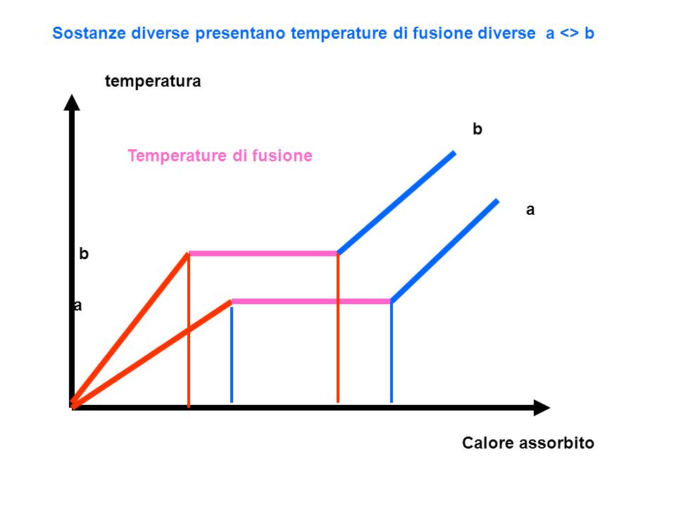 Sostanze diverse presentano temperature di fusione diverse a <> b