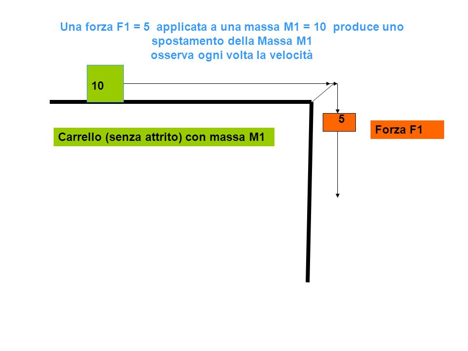 Una forza F1 = 5 applicata a una massa M1 = 10 produce uno spostamento della Massa M1 osserva ogni volta la velocità