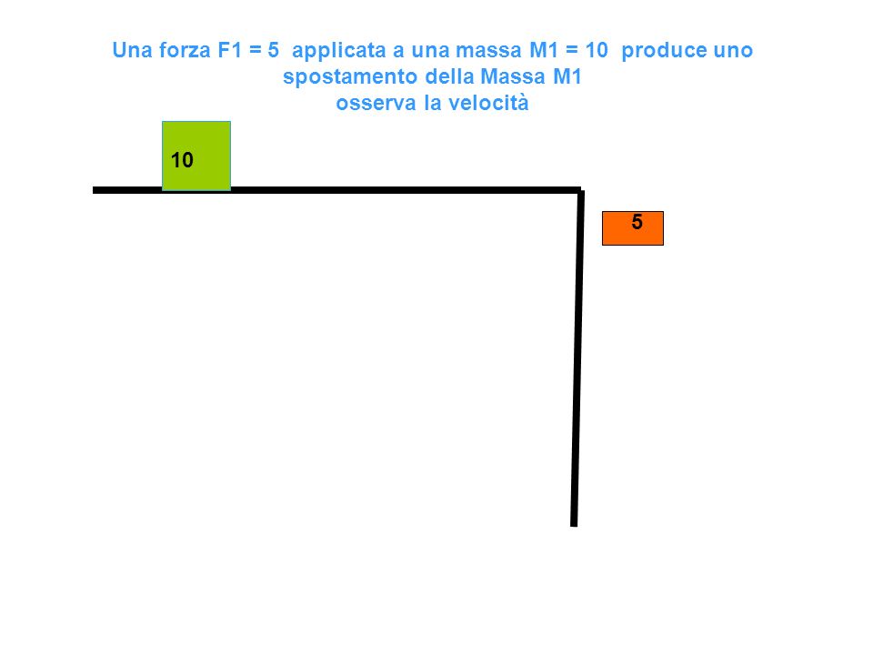 Una forza F1 = 5 applicata a una massa M1 = 10 produce uno spostamento della Massa M1 osserva la velocità