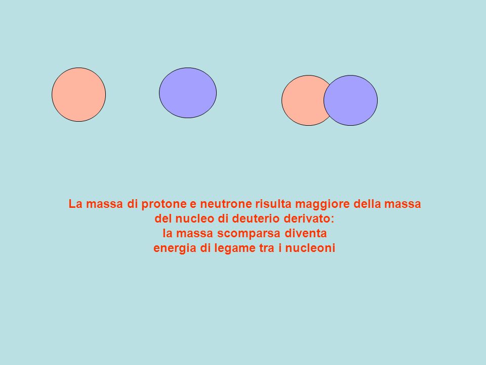 La massa di protone e neutrone risulta maggiore della massa del nucleo di deuterio derivato: la massa scomparsa diventa energia di legame tra i nucleoni