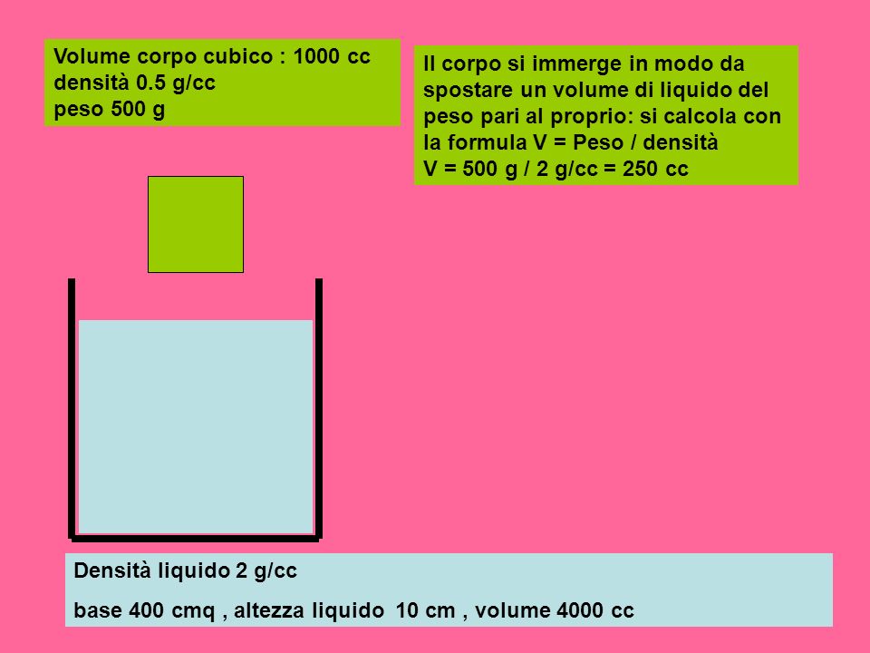 Volume corpo cubico : 1000 cc densità 0.5 g/cc peso 500 g