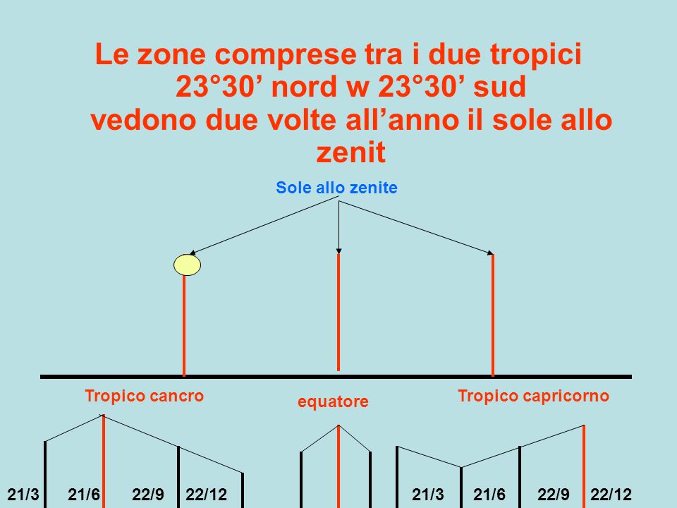 Le zone comprese tra i due tropici 23°30’ nord w 23°30’ sud vedono due volte all’anno il sole allo zenit