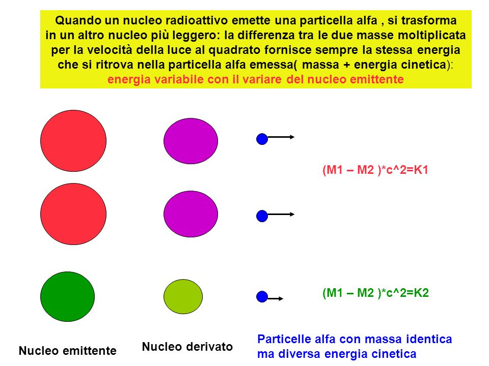 Quando un nucleo radioattivo emette una particella alfa , si trasforma in un altro nucleo più leggero: la differenza tra le due masse moltiplicata per la velocità della luce al quadrato fornisce sempre la stessa energia che si ritrova nella particella alfa emessa( massa + energia cinetica): energia variabile con il variare del nucleo emittente