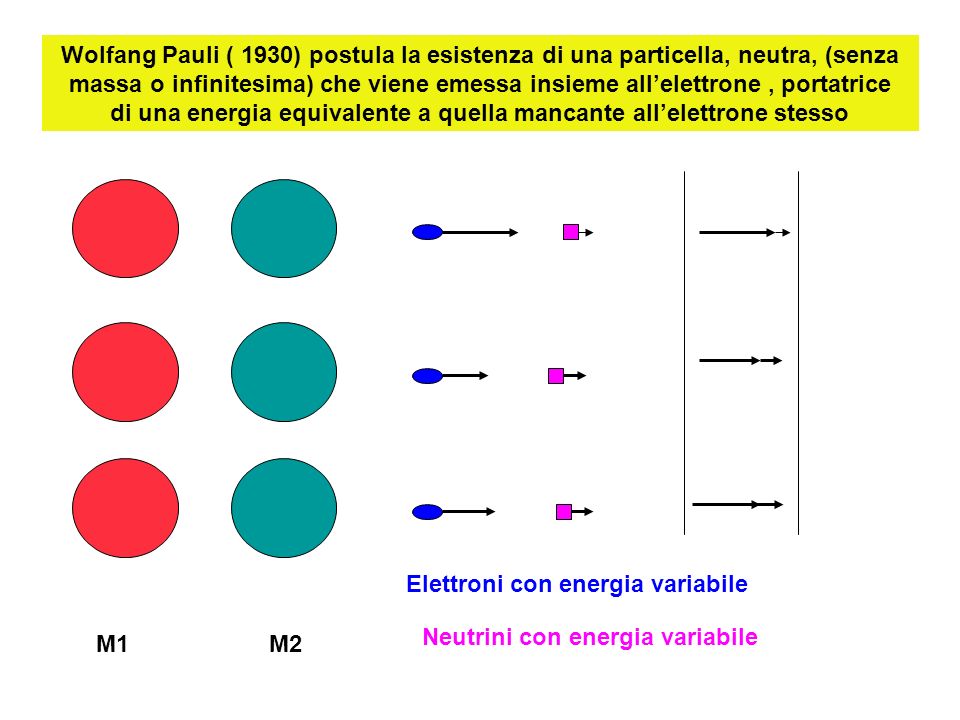 Wolfang Pauli ( 1930) postula la esistenza di una particella, neutra, (senza massa o infinitesima) che viene emessa insieme all’elettrone , portatrice di una energia equivalente a quella mancante all’elettrone stesso