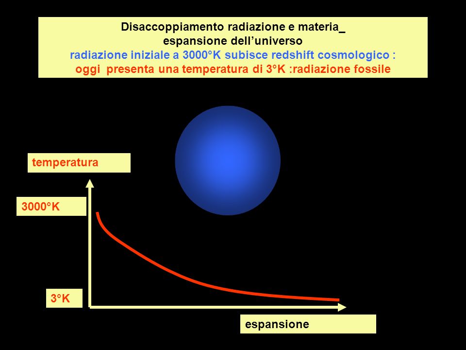 Disaccoppiamento radiazione e materia_ espansione dell’universo radiazione iniziale a 3000°K subisce redshift cosmologico : oggi presenta una temperatura di 3°K :radiazione fossile