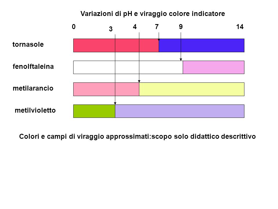 Variazioni di pH e viraggio colore indicatore