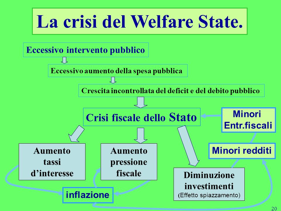 La crisi del Welfare State.