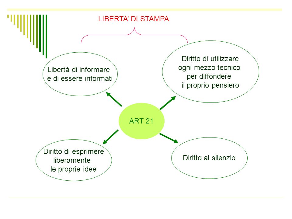 LIBERTA’ DI STAMPA Diritto di utilizzare. ogni mezzo tecnico. per diffondere. il proprio pensiero.