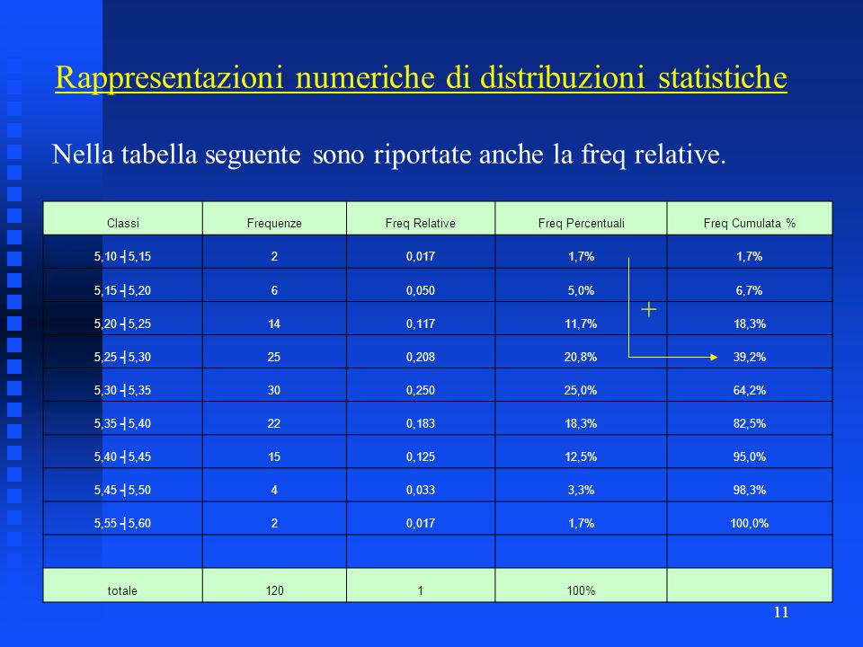 Rappresentazioni numeriche di distribuzioni statistiche
