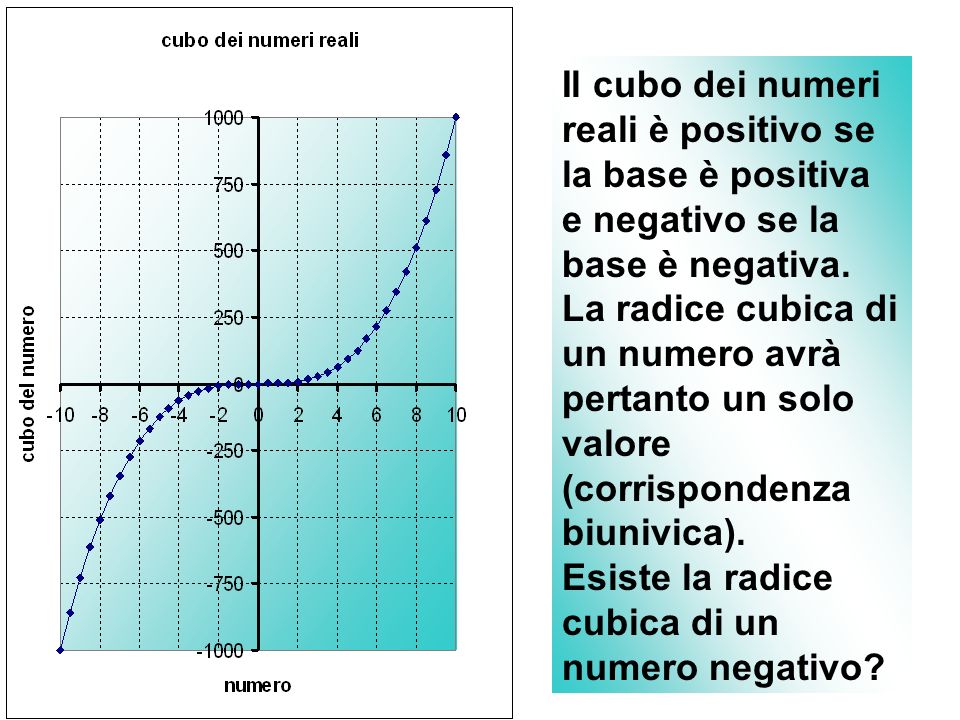 Il cubo dei numeri reali è positivo se la base è positiva e negativo se la base è negativa.