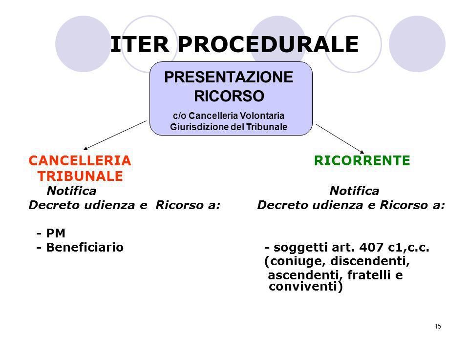ITER PROCEDURALE PRESENTAZIONE RICORSO CANCELLERIA RICORRENTE