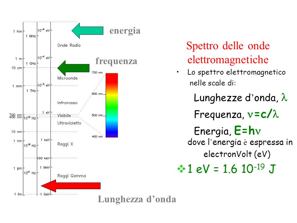 1 eV = J energia Spettro delle onde elettromagnetiche
