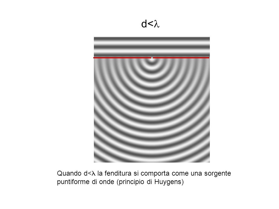 d<l Quando d<l la fenditura si comporta come una sorgente puntiforme di onde (principio di Huygens)