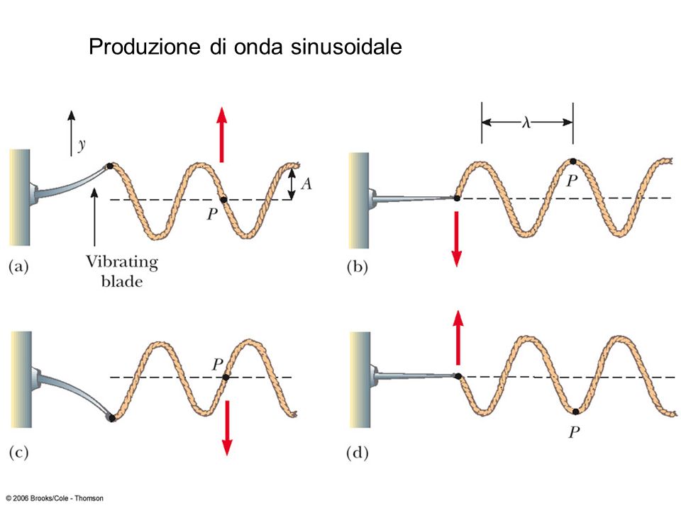 Produzione di onda sinusoidale